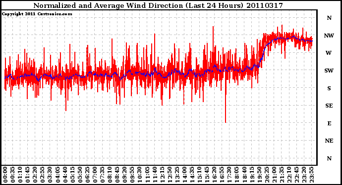 Milwaukee Weather Normalized and Average Wind Direction (Last 24 Hours)