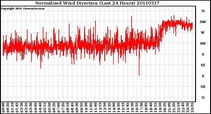 Milwaukee Weather Normalized Wind Direction (Last 24 Hours)