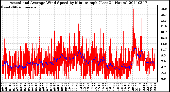 Milwaukee Weather Actual and Average Wind Speed by Minute mph (Last 24 Hours)