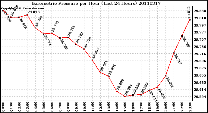 Milwaukee Weather Barometric Pressure per Hour (Last 24 Hours)