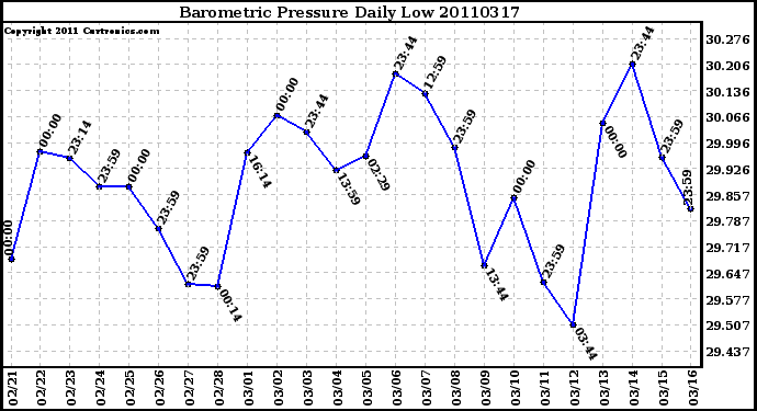 Milwaukee Weather Barometric Pressure Daily Low