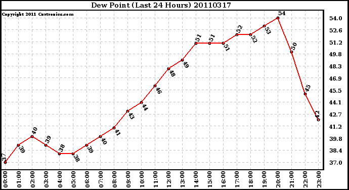 Milwaukee Weather Dew Point (Last 24 Hours)