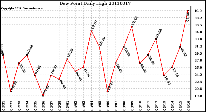 Milwaukee Weather Dew Point Daily High