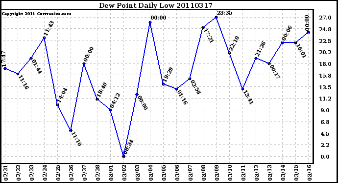 Milwaukee Weather Dew Point Daily Low