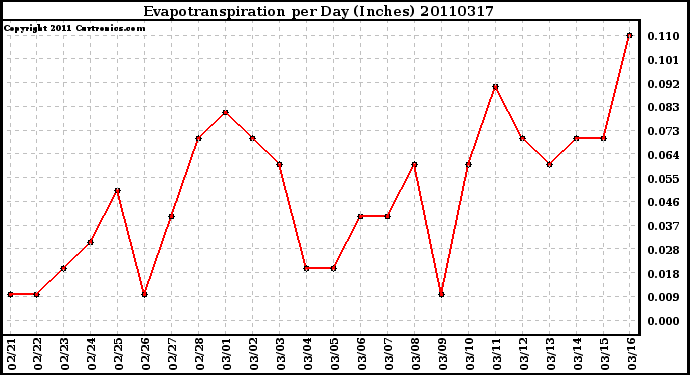 Milwaukee Weather Evapotranspiration per Day (Inches)