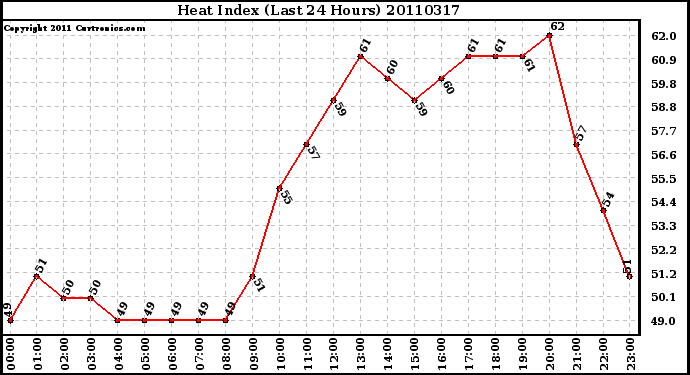 Milwaukee Weather Heat Index (Last 24 Hours)