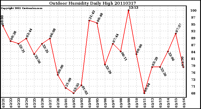 Milwaukee Weather Outdoor Humidity Daily High