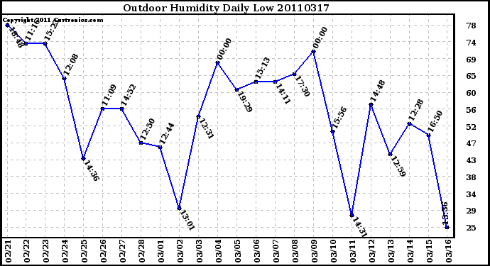 Milwaukee Weather Outdoor Humidity Daily Low