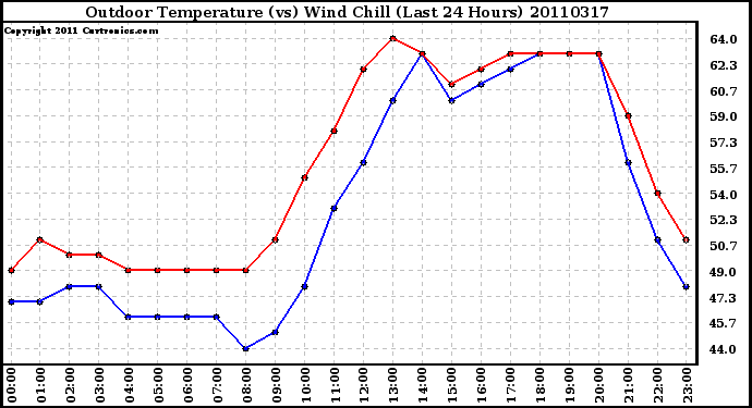 Milwaukee Weather Outdoor Temperature (vs) Wind Chill (Last 24 Hours)