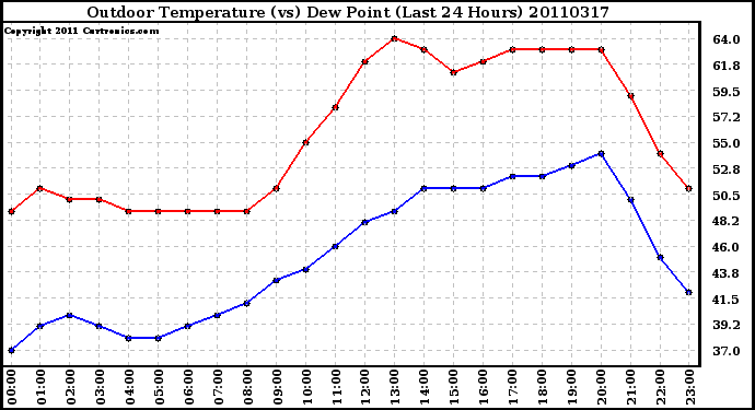 Milwaukee Weather Outdoor Temperature (vs) Dew Point (Last 24 Hours)