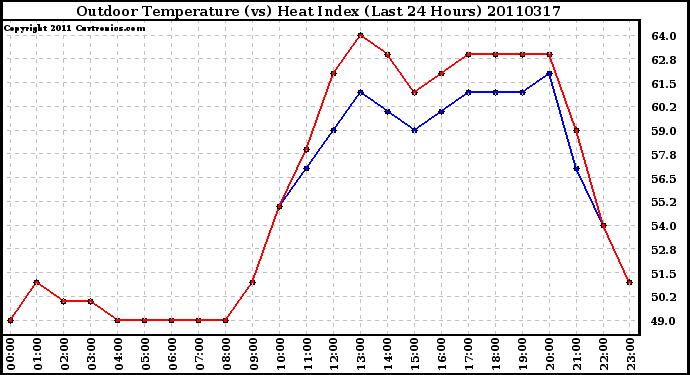 Milwaukee Weather Outdoor Temperature (vs) Heat Index (Last 24 Hours)