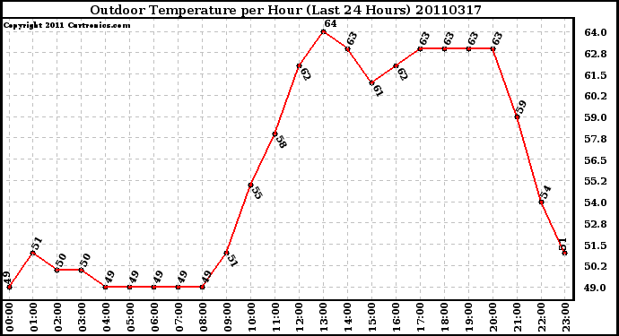 Milwaukee Weather Outdoor Temperature per Hour (Last 24 Hours)