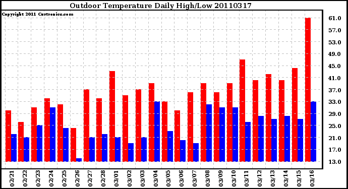 Milwaukee Weather Outdoor Temperature Daily High/Low