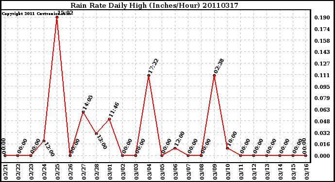 Milwaukee Weather Rain Rate Daily High (Inches/Hour)