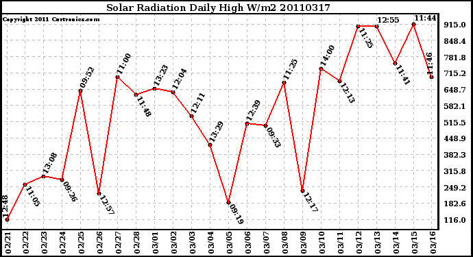 Milwaukee Weather Solar Radiation Daily High W/m2