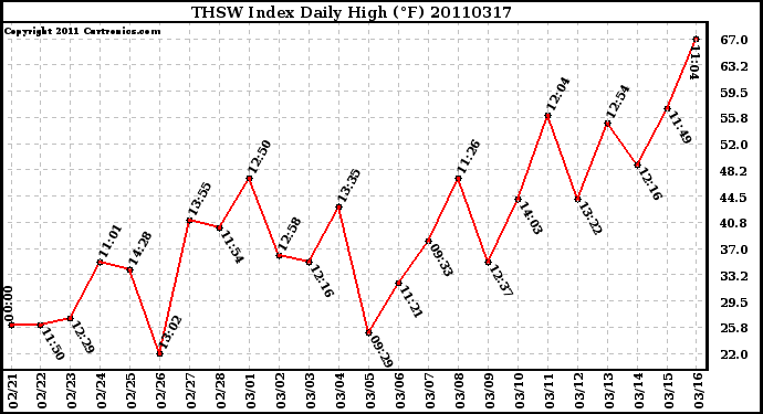 Milwaukee Weather THSW Index Daily High (F)