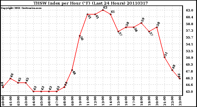 Milwaukee Weather THSW Index per Hour (F) (Last 24 Hours)