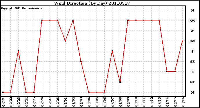 Milwaukee Weather Wind Direction (By Day)