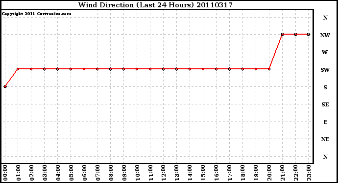 Milwaukee Weather Wind Direction (Last 24 Hours)