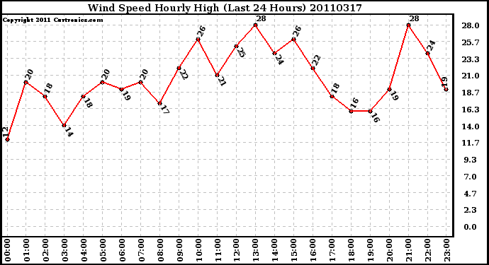 Milwaukee Weather Wind Speed Hourly High (Last 24 Hours)