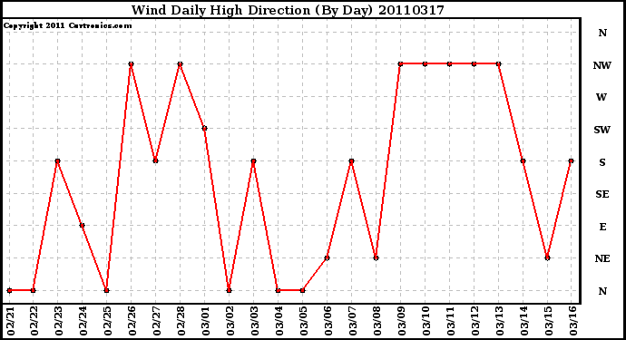 Milwaukee Weather Wind Daily High Direction (By Day)