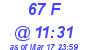 Milwaukee Weather THSW Index High Today