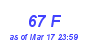 Milwaukee Weather THSW Index High Month