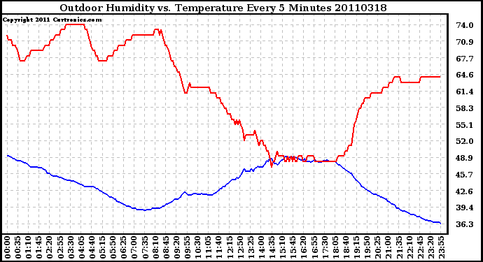 Milwaukee Weather Outdoor Humidity vs. Temperature Every 5 Minutes