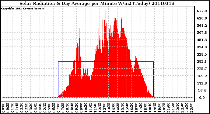 Milwaukee Weather Solar Radiation & Day Average per Minute W/m2 (Today)