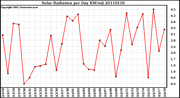 Milwaukee Weather Solar Radiation per Day KW/m2