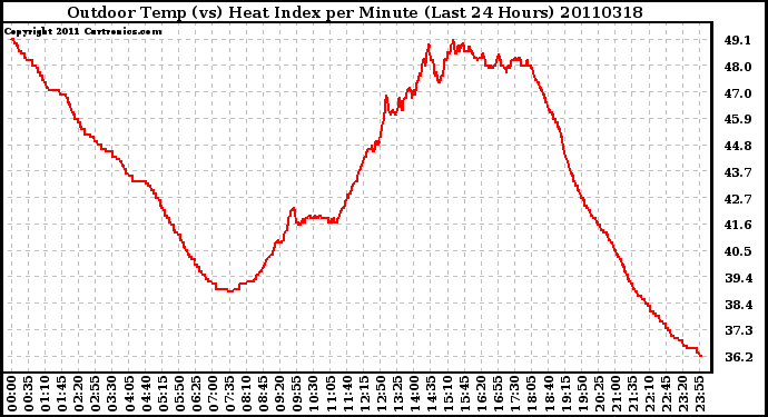 Milwaukee Weather Outdoor Temp (vs) Heat Index per Minute (Last 24 Hours)