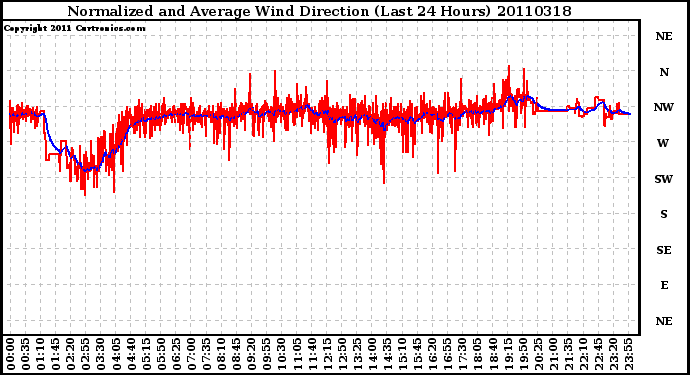 Milwaukee Weather Normalized and Average Wind Direction (Last 24 Hours)