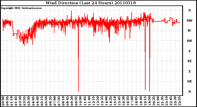 Milwaukee Weather Wind Direction (Last 24 Hours)