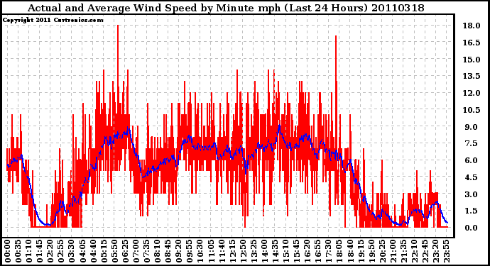 Milwaukee Weather Actual and Average Wind Speed by Minute mph (Last 24 Hours)