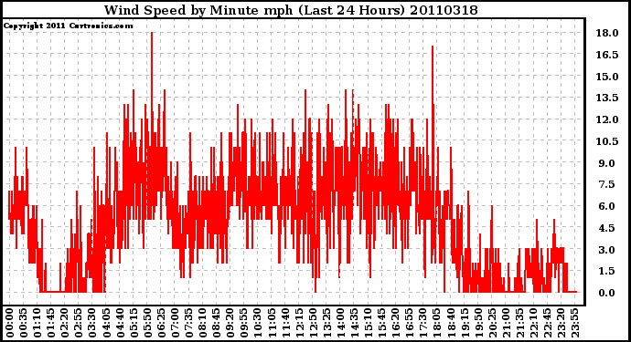 Milwaukee Weather Wind Speed by Minute mph (Last 24 Hours)