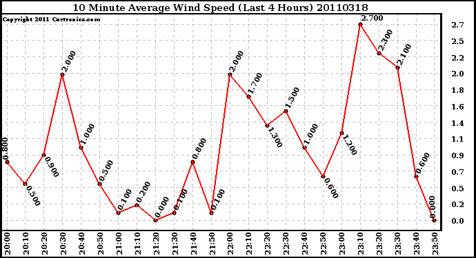 Milwaukee Weather 10 Minute Average Wind Speed (Last 4 Hours)