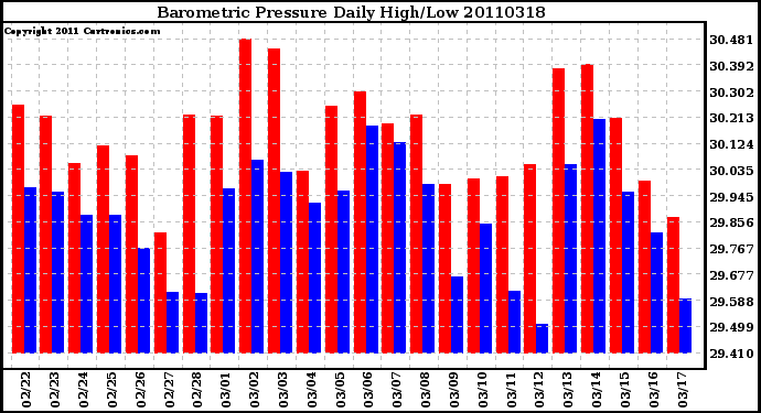 Milwaukee Weather Barometric Pressure Daily High/Low