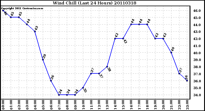 Milwaukee Weather Wind Chill (Last 24 Hours)