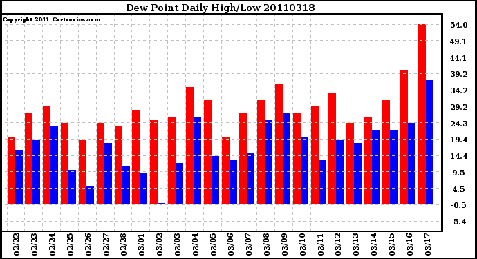 Milwaukee Weather Dew Point Daily High/Low