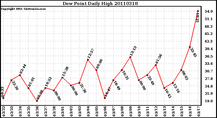 Milwaukee Weather Dew Point Daily High