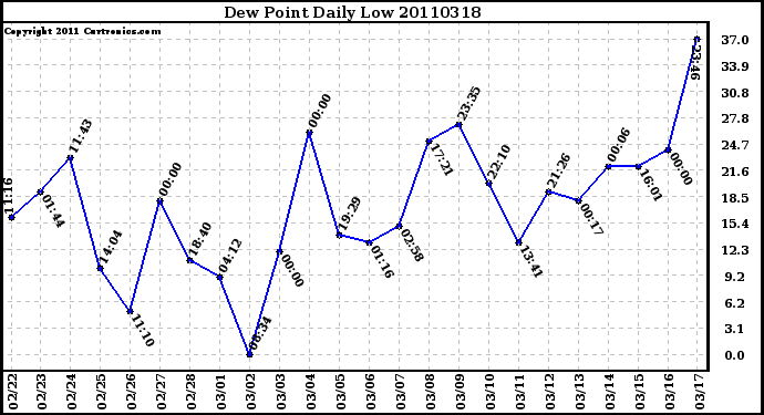 Milwaukee Weather Dew Point Daily Low