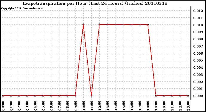 Milwaukee Weather Evapotranspiration per Hour (Last 24 Hours) (Inches)