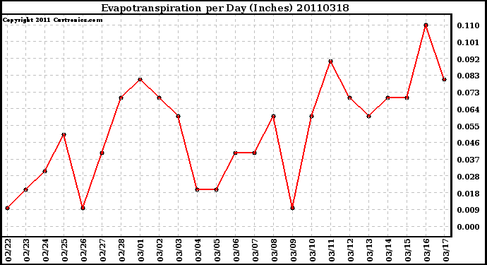 Milwaukee Weather Evapotranspiration per Day (Inches)