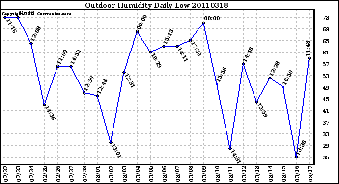 Milwaukee Weather Outdoor Humidity Daily Low