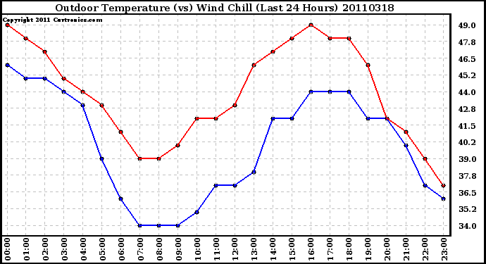 Milwaukee Weather Outdoor Temperature (vs) Wind Chill (Last 24 Hours)