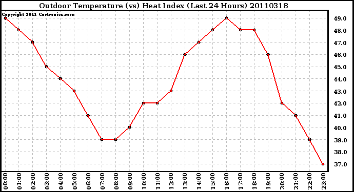 Milwaukee Weather Outdoor Temperature (vs) Heat Index (Last 24 Hours)