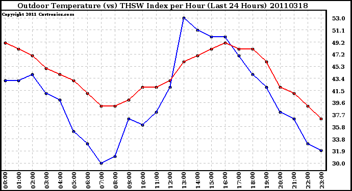 Milwaukee Weather Outdoor Temperature (vs) THSW Index per Hour (Last 24 Hours)