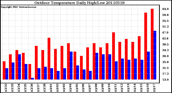 Milwaukee Weather Outdoor Temperature Daily High/Low