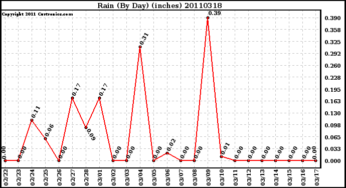 Milwaukee Weather Rain (By Day) (inches)