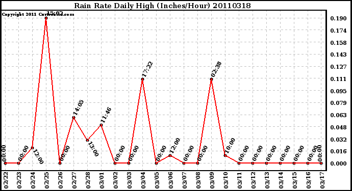 Milwaukee Weather Rain Rate Daily High (Inches/Hour)